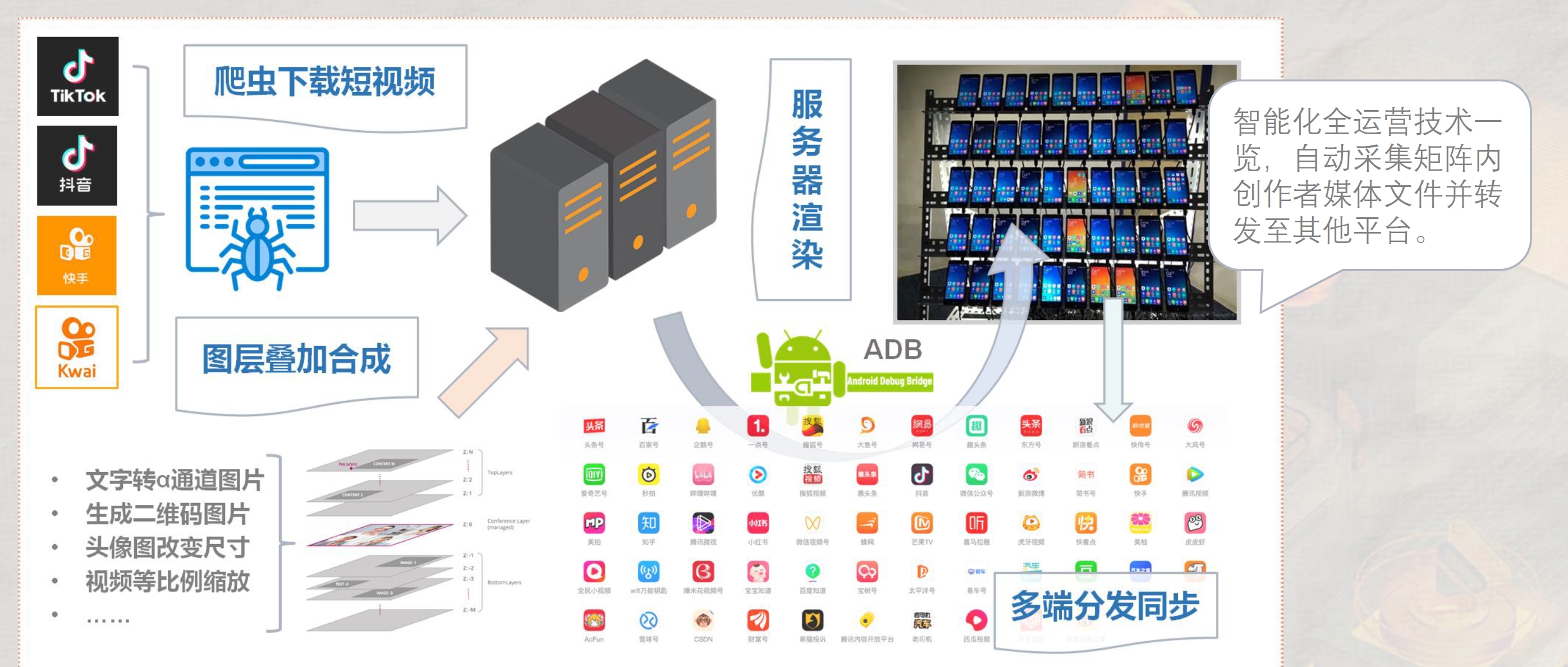 包含内容处理、设备矩阵与多平台分发的完整业务流程图